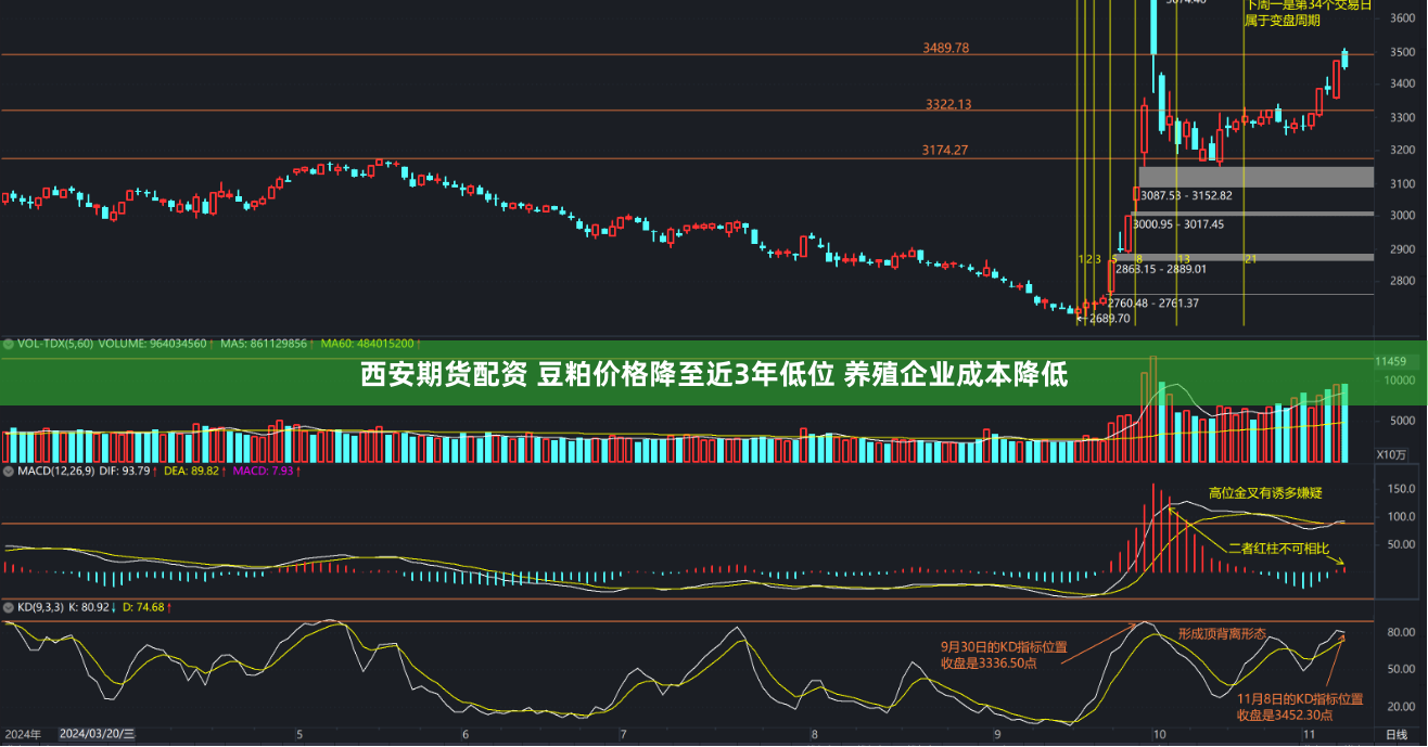 西安期貨配資 豆粕價(jià)格降至近3年低位 養(yǎng)殖企業(yè)成本降低